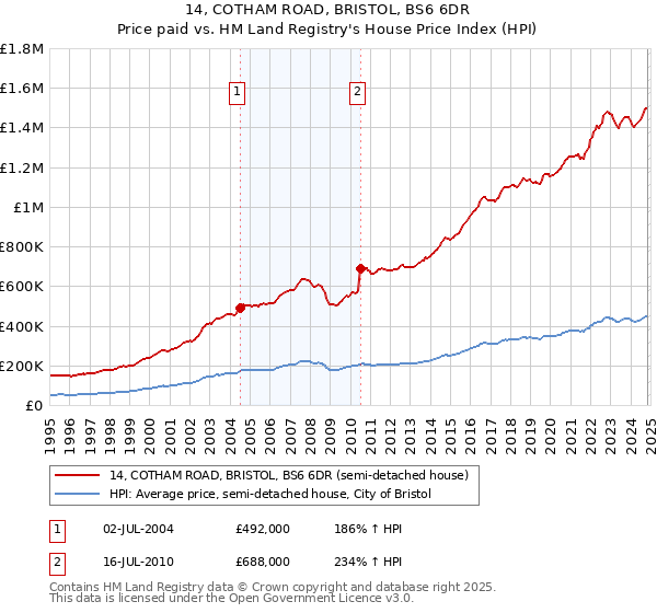 14, COTHAM ROAD, BRISTOL, BS6 6DR: Price paid vs HM Land Registry's House Price Index