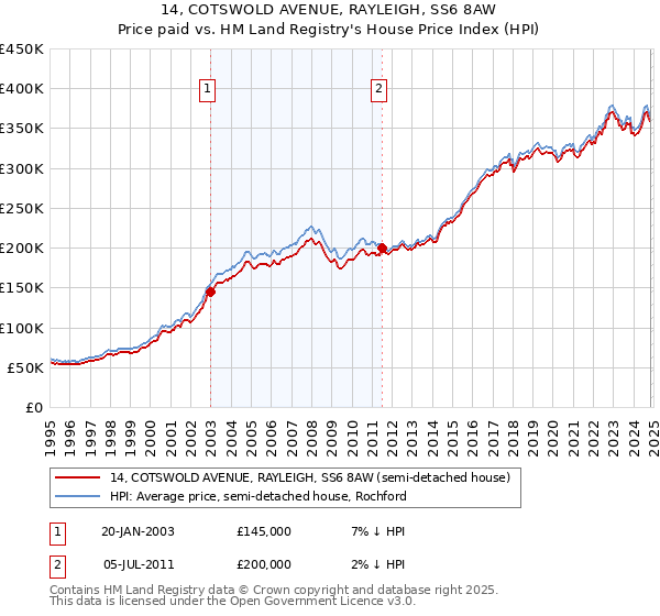 14, COTSWOLD AVENUE, RAYLEIGH, SS6 8AW: Price paid vs HM Land Registry's House Price Index