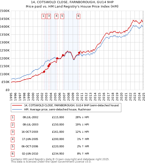 14, COTSWOLD CLOSE, FARNBOROUGH, GU14 9HP: Price paid vs HM Land Registry's House Price Index