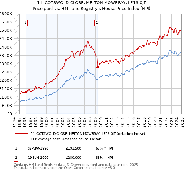 14, COTSWOLD CLOSE, MELTON MOWBRAY, LE13 0JT: Price paid vs HM Land Registry's House Price Index