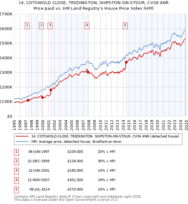 14, COTSWOLD CLOSE, TREDINGTON, SHIPSTON-ON-STOUR, CV36 4NR: Price paid vs HM Land Registry's House Price Index