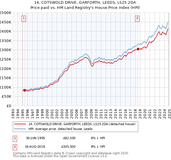 14, COTSWOLD DRIVE, GARFORTH, LEEDS, LS25 2DA: Price paid vs HM Land Registry's House Price Index