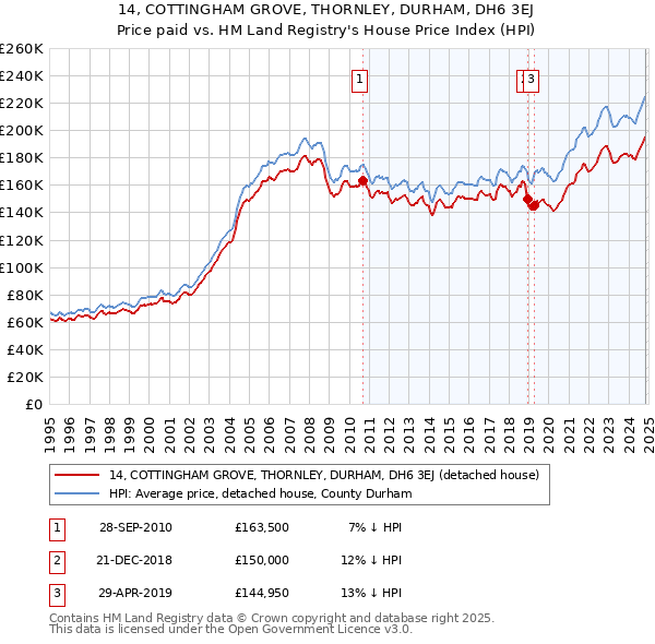 14, COTTINGHAM GROVE, THORNLEY, DURHAM, DH6 3EJ: Price paid vs HM Land Registry's House Price Index