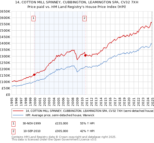 14, COTTON MILL SPINNEY, CUBBINGTON, LEAMINGTON SPA, CV32 7XH: Price paid vs HM Land Registry's House Price Index