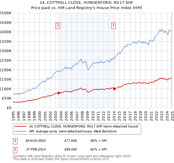 14, COTTRELL CLOSE, HUNGERFORD, RG17 0HF: Price paid vs HM Land Registry's House Price Index