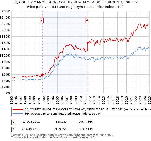 14, COULBY MANOR FARM, COULBY NEWHAM, MIDDLESBROUGH, TS8 0RY: Price paid vs HM Land Registry's House Price Index