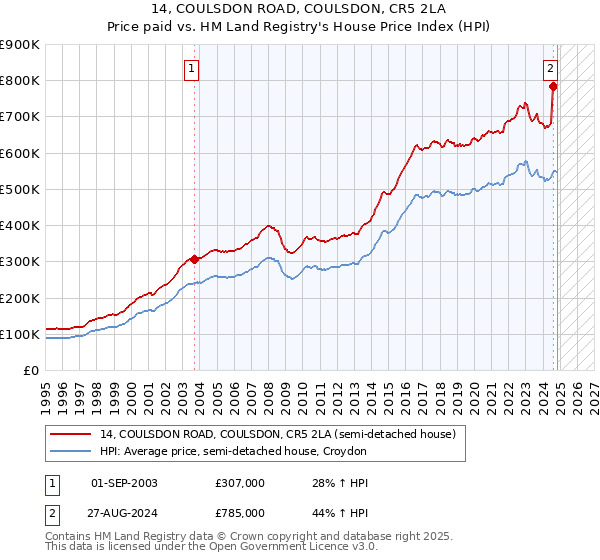 14, COULSDON ROAD, COULSDON, CR5 2LA: Price paid vs HM Land Registry's House Price Index