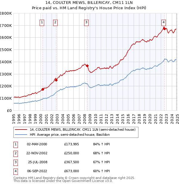 14, COULTER MEWS, BILLERICAY, CM11 1LN: Price paid vs HM Land Registry's House Price Index