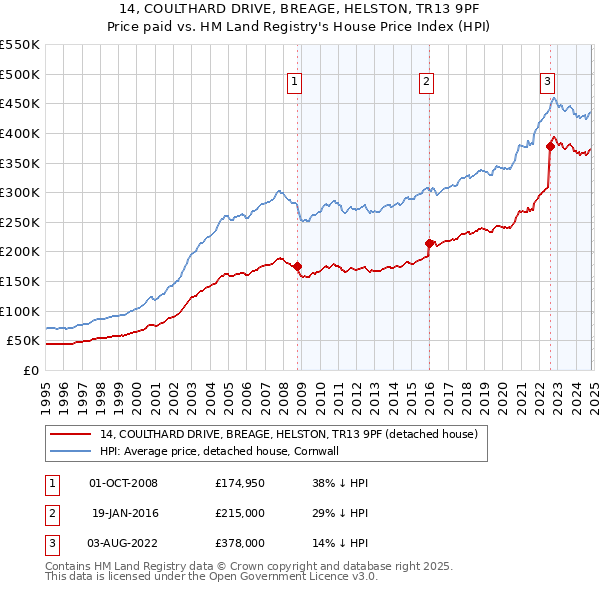 14, COULTHARD DRIVE, BREAGE, HELSTON, TR13 9PF: Price paid vs HM Land Registry's House Price Index