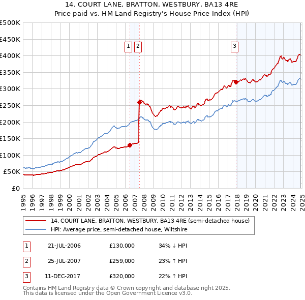 14, COURT LANE, BRATTON, WESTBURY, BA13 4RE: Price paid vs HM Land Registry's House Price Index