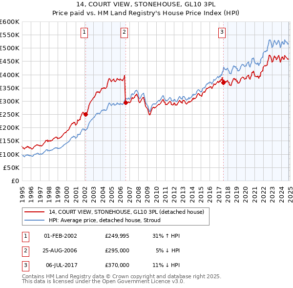 14, COURT VIEW, STONEHOUSE, GL10 3PL: Price paid vs HM Land Registry's House Price Index