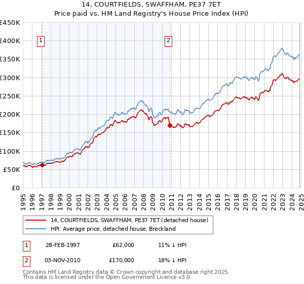 14, COURTFIELDS, SWAFFHAM, PE37 7ET: Price paid vs HM Land Registry's House Price Index