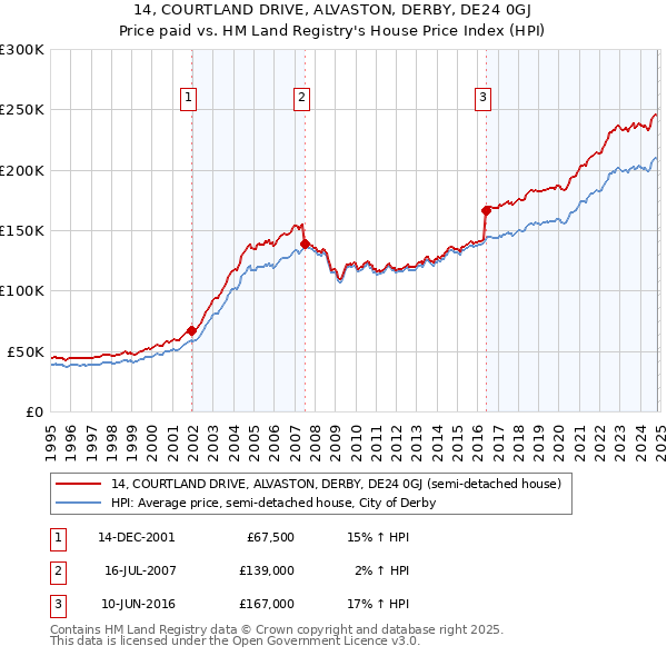 14, COURTLAND DRIVE, ALVASTON, DERBY, DE24 0GJ: Price paid vs HM Land Registry's House Price Index