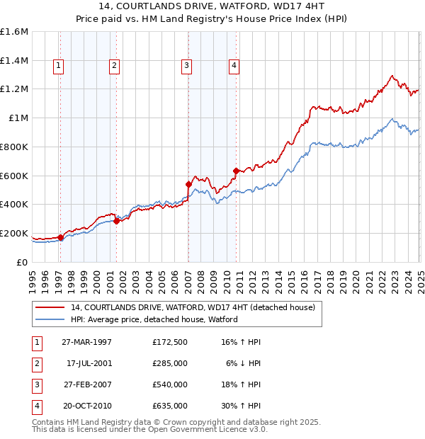 14, COURTLANDS DRIVE, WATFORD, WD17 4HT: Price paid vs HM Land Registry's House Price Index