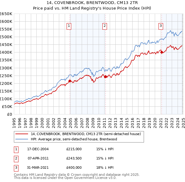 14, COVENBROOK, BRENTWOOD, CM13 2TR: Price paid vs HM Land Registry's House Price Index