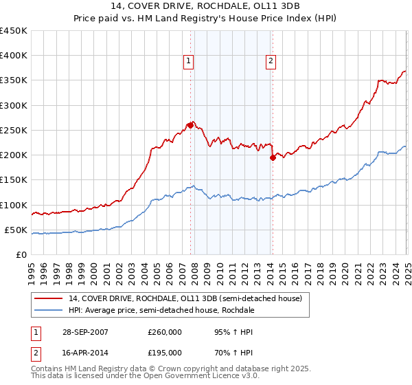 14, COVER DRIVE, ROCHDALE, OL11 3DB: Price paid vs HM Land Registry's House Price Index