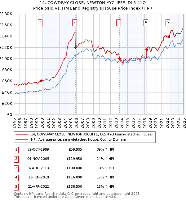 14, COWDRAY CLOSE, NEWTON AYCLIFFE, DL5 4YQ: Price paid vs HM Land Registry's House Price Index