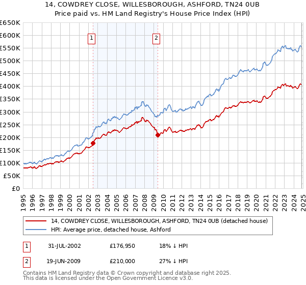 14, COWDREY CLOSE, WILLESBOROUGH, ASHFORD, TN24 0UB: Price paid vs HM Land Registry's House Price Index