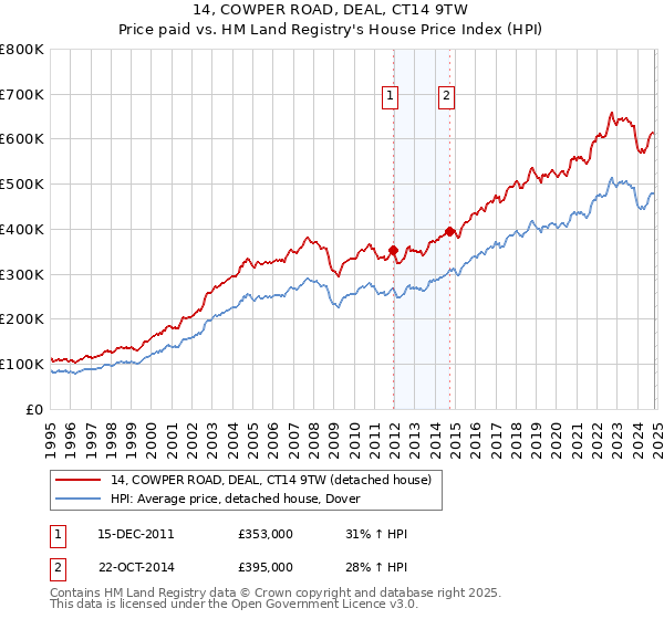 14, COWPER ROAD, DEAL, CT14 9TW: Price paid vs HM Land Registry's House Price Index