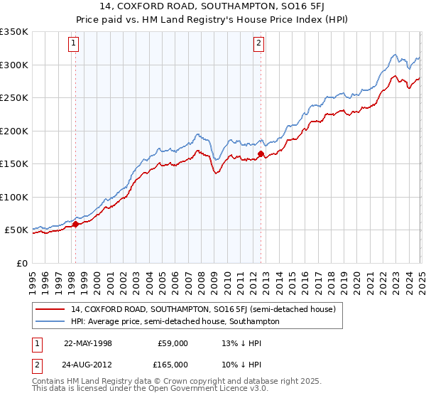 14, COXFORD ROAD, SOUTHAMPTON, SO16 5FJ: Price paid vs HM Land Registry's House Price Index