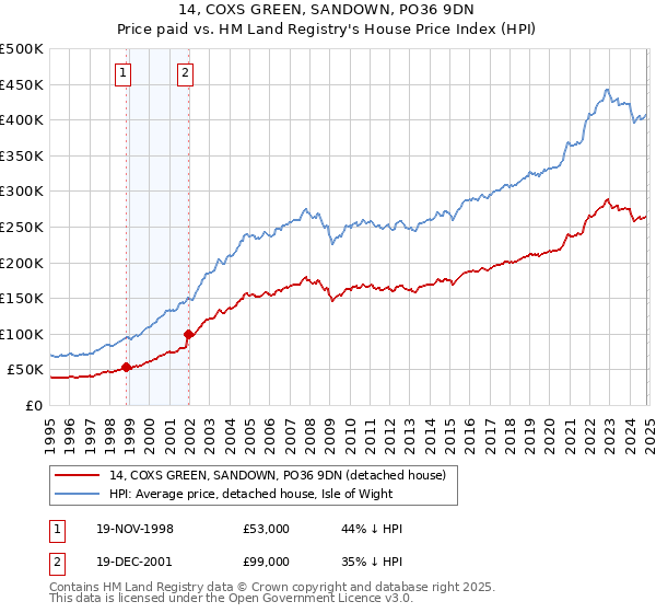 14, COXS GREEN, SANDOWN, PO36 9DN: Price paid vs HM Land Registry's House Price Index