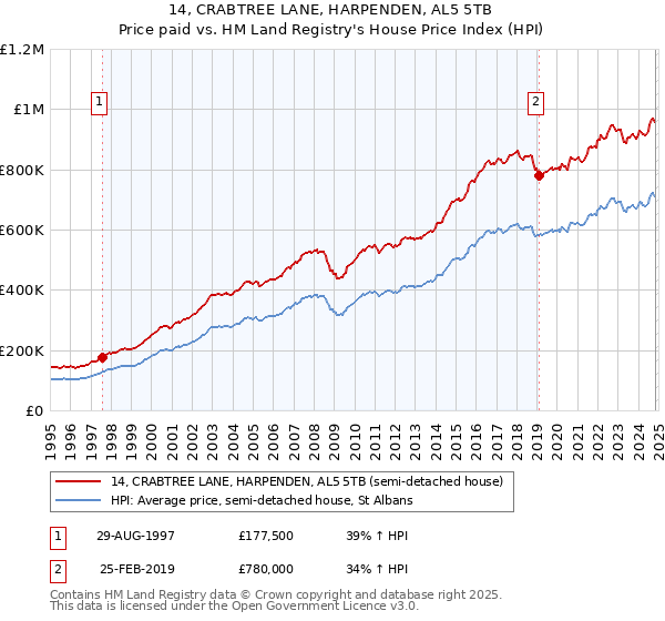 14, CRABTREE LANE, HARPENDEN, AL5 5TB: Price paid vs HM Land Registry's House Price Index