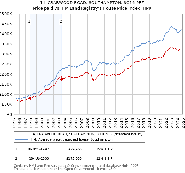 14, CRABWOOD ROAD, SOUTHAMPTON, SO16 9EZ: Price paid vs HM Land Registry's House Price Index