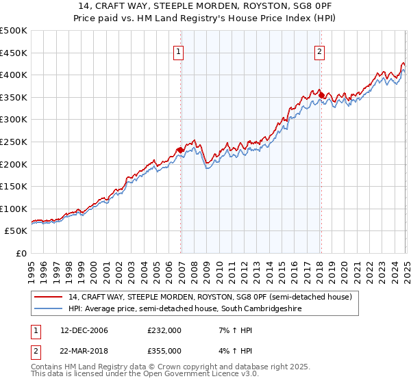 14, CRAFT WAY, STEEPLE MORDEN, ROYSTON, SG8 0PF: Price paid vs HM Land Registry's House Price Index