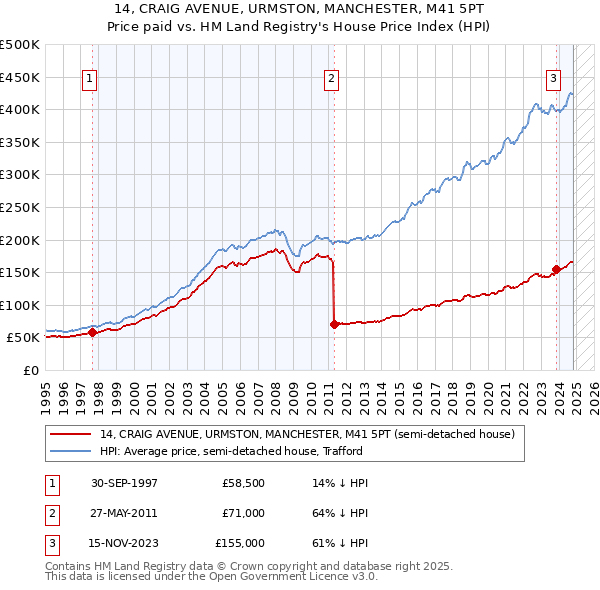 14, CRAIG AVENUE, URMSTON, MANCHESTER, M41 5PT: Price paid vs HM Land Registry's House Price Index