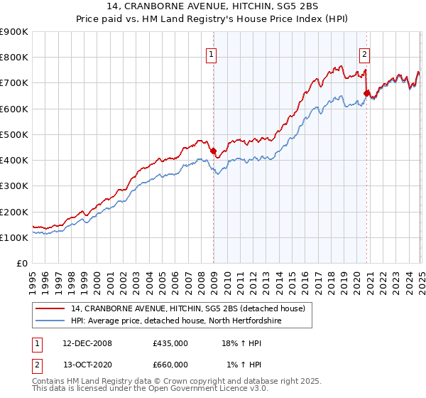 14, CRANBORNE AVENUE, HITCHIN, SG5 2BS: Price paid vs HM Land Registry's House Price Index