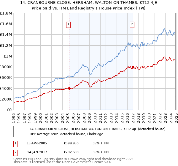 14, CRANBOURNE CLOSE, HERSHAM, WALTON-ON-THAMES, KT12 4JE: Price paid vs HM Land Registry's House Price Index