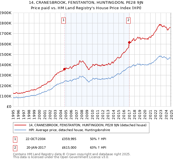 14, CRANESBROOK, FENSTANTON, HUNTINGDON, PE28 9JN: Price paid vs HM Land Registry's House Price Index