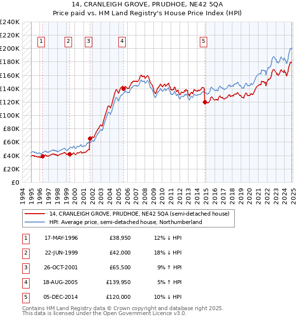 14, CRANLEIGH GROVE, PRUDHOE, NE42 5QA: Price paid vs HM Land Registry's House Price Index