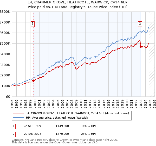 14, CRANMER GROVE, HEATHCOTE, WARWICK, CV34 6EP: Price paid vs HM Land Registry's House Price Index