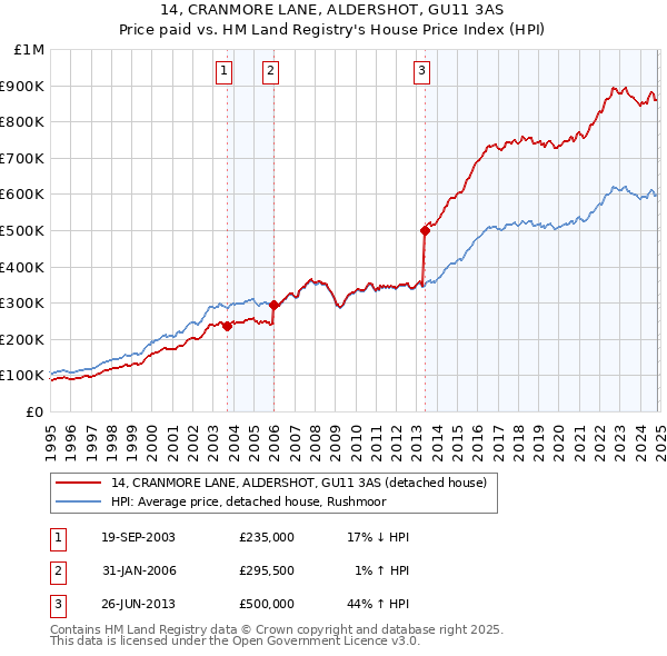 14, CRANMORE LANE, ALDERSHOT, GU11 3AS: Price paid vs HM Land Registry's House Price Index