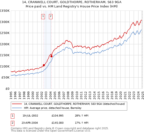 14, CRANWELL COURT, GOLDTHORPE, ROTHERHAM, S63 9GA: Price paid vs HM Land Registry's House Price Index