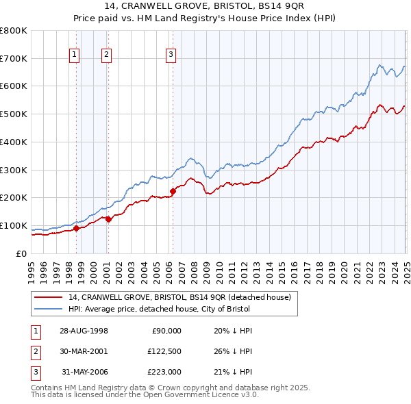 14, CRANWELL GROVE, BRISTOL, BS14 9QR: Price paid vs HM Land Registry's House Price Index