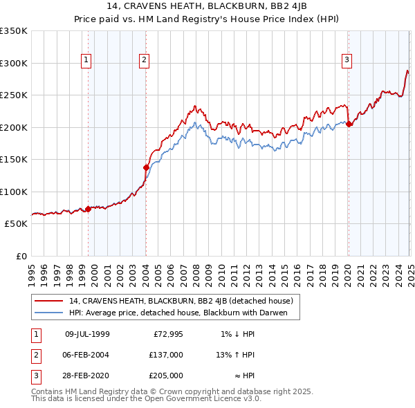 14, CRAVENS HEATH, BLACKBURN, BB2 4JB: Price paid vs HM Land Registry's House Price Index