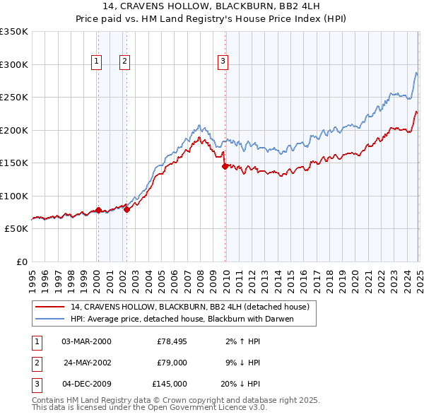 14, CRAVENS HOLLOW, BLACKBURN, BB2 4LH: Price paid vs HM Land Registry's House Price Index