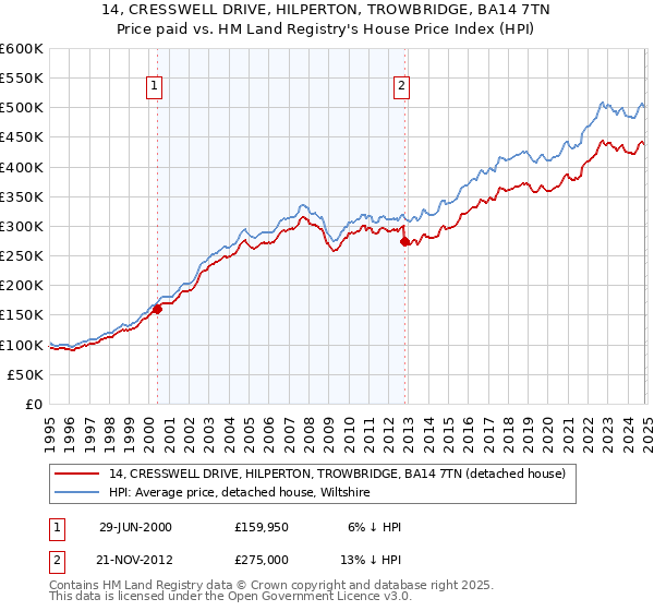 14, CRESSWELL DRIVE, HILPERTON, TROWBRIDGE, BA14 7TN: Price paid vs HM Land Registry's House Price Index