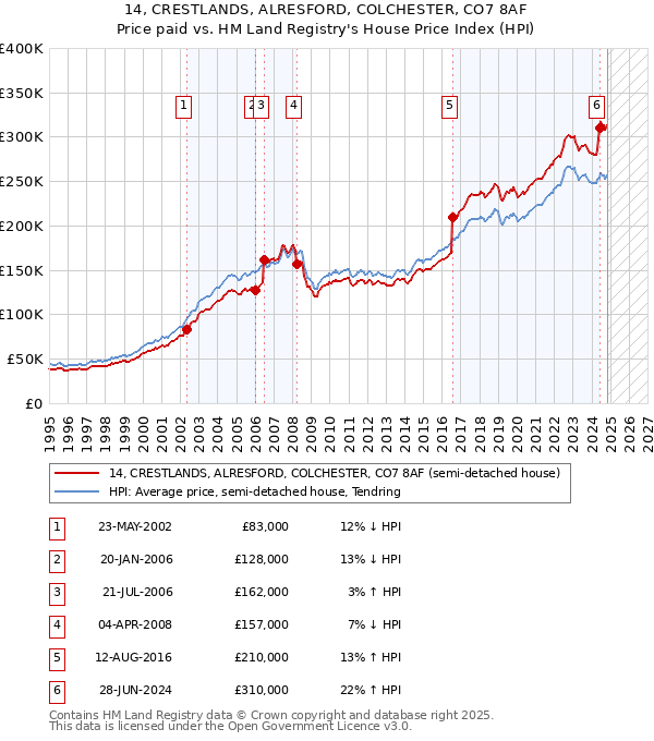 14, CRESTLANDS, ALRESFORD, COLCHESTER, CO7 8AF: Price paid vs HM Land Registry's House Price Index