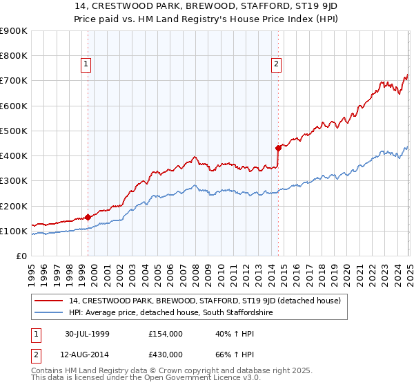 14, CRESTWOOD PARK, BREWOOD, STAFFORD, ST19 9JD: Price paid vs HM Land Registry's House Price Index