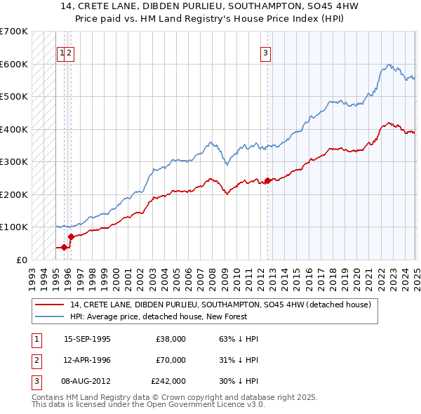 14, CRETE LANE, DIBDEN PURLIEU, SOUTHAMPTON, SO45 4HW: Price paid vs HM Land Registry's House Price Index