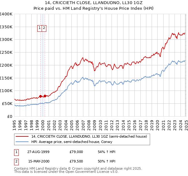 14, CRICCIETH CLOSE, LLANDUDNO, LL30 1GZ: Price paid vs HM Land Registry's House Price Index