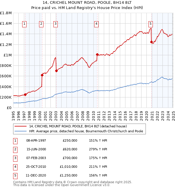 14, CRICHEL MOUNT ROAD, POOLE, BH14 8LT: Price paid vs HM Land Registry's House Price Index