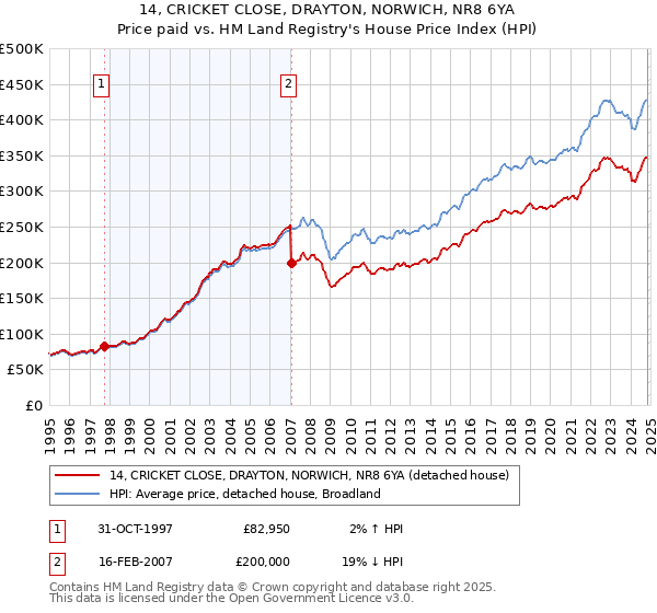 14, CRICKET CLOSE, DRAYTON, NORWICH, NR8 6YA: Price paid vs HM Land Registry's House Price Index