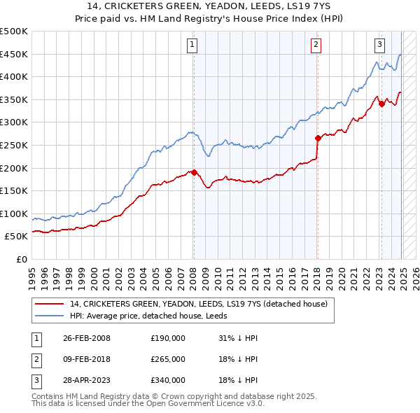 14, CRICKETERS GREEN, YEADON, LEEDS, LS19 7YS: Price paid vs HM Land Registry's House Price Index