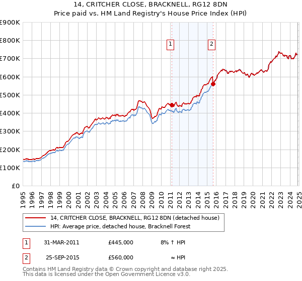 14, CRITCHER CLOSE, BRACKNELL, RG12 8DN: Price paid vs HM Land Registry's House Price Index