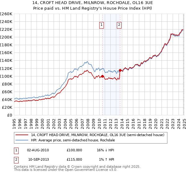 14, CROFT HEAD DRIVE, MILNROW, ROCHDALE, OL16 3UE: Price paid vs HM Land Registry's House Price Index