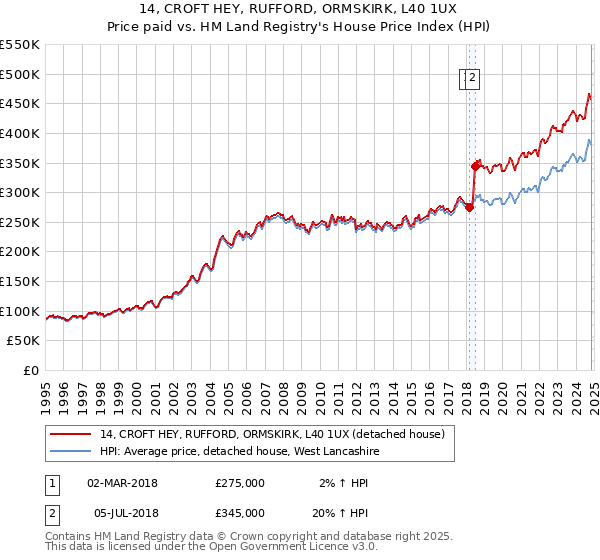 14, CROFT HEY, RUFFORD, ORMSKIRK, L40 1UX: Price paid vs HM Land Registry's House Price Index